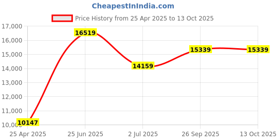 industrybuying.com RS PRO 10m Air Hose, for Use with Air Compressor Model No 1828758 rs pro Price History Graph from 25 Apr 2025 to 13 Oct 2025