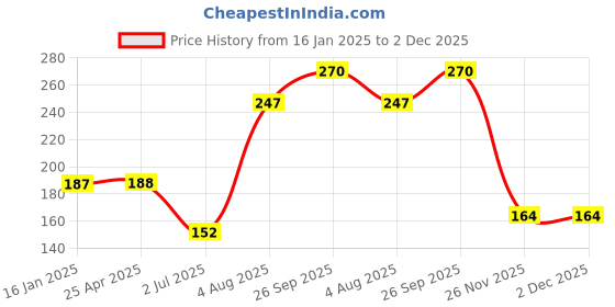 industrybuying.com RS PRO 10mm Bi-Hex Socket With 3/8 inch Drive, 8304032 rs pro Price History Graph from 16 Jan 2025 to 2 Dec 2025