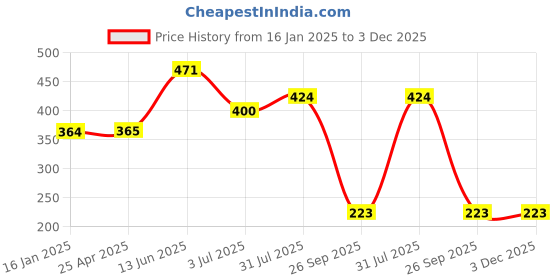 industrybuying.com RS PRO 10mm Hex Socket With 6.35 mm (1/4 inch) Drive, 8304016 rs pro Price History Graph from 16 Jan 2025 to 3 Dec 2025