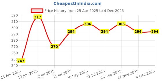 industrybuying.com RS PRO 10mm Hex Socket With 6.35 mm (1/4 inch) Drive Length 25 mm, 1923735 rs pro Price History Graph from 25 Apr 2025 to 4 Dec 2025