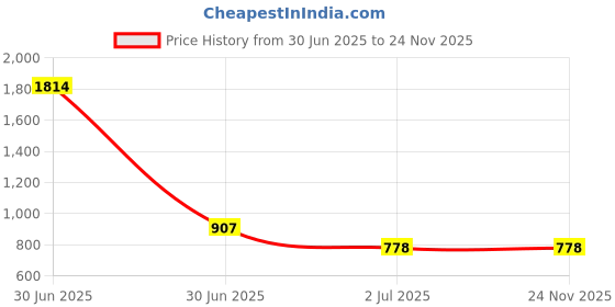 industrybuying.com RS PRO 1.0mm Pitch M6 HSS Die Nut Model No 424229 rs pro Price History Graph from 30 Jun 2025 to 23 Nov 2025