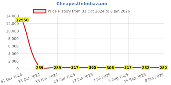 industrybuying.com RS PRO 10Ω Wirewound Potentiometer Panel Mount, 1730728 rs pro Price History Graph from 31 Oct 2024 to 5 Jan 2026