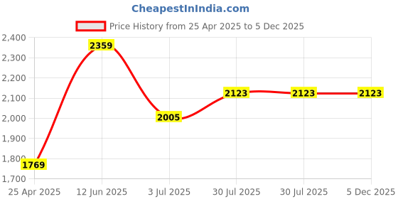 industrybuying.com RS PRO 10x5 mm Aluminium Timing Belt Pulley 10 Tooth Model No 744946 rs pro Price History Graph from 25 Apr 2025 to 5 Dec 2025