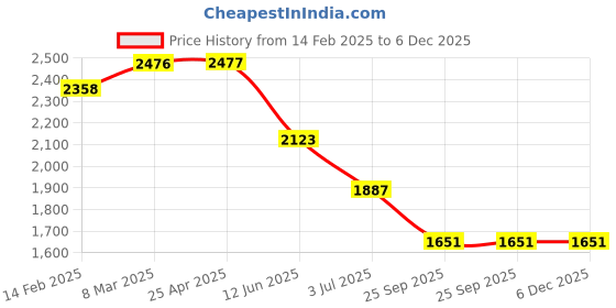 industrybuying.com RS PRO 10x5 mm Aluminium Timing Belt Pulley 18 Tooth Model No 744980 rs pro Price History Graph from 14 Feb 2025 to 5 Dec 2025