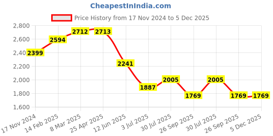 industrybuying.com RS PRO 10x5 mm Aluminium Timing Belt Pulley 19 Tooth Model No 2865657 rs pro Price History Graph from 17 Nov 2024 to 5 Dec 2025