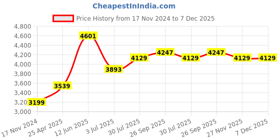 industrybuying.com RS PRO 10x5 mm Aluminium Timing Belt Pulley 30 Tooth Model No 2865691 rs pro Price History Graph from 17 Nov 2024 to 7 Dec 2025