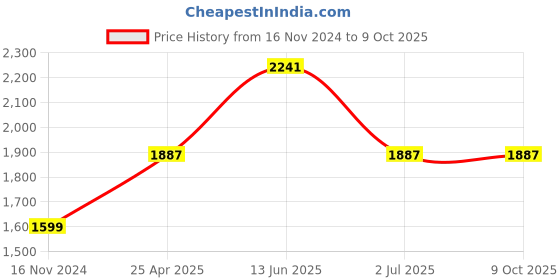 industrybuying.com RS PRO 11 mm Hexagon Nut Driver, No, 125 mm Blade Length Model No 1829738 rs pro Price History Graph from 16 Nov 2024 to 9 Oct 2025