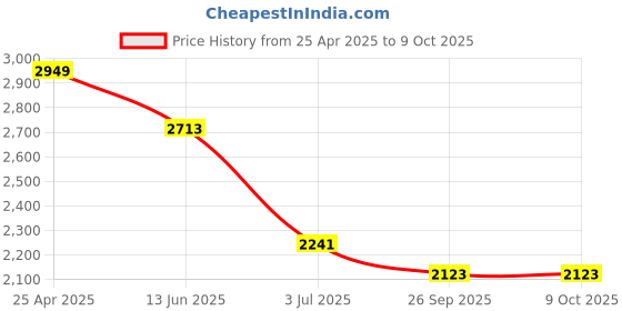 industrybuying.com RS PRO 11 Piece , 1/4 in Socket Set Model No 2620202 rs pro Price History Graph from 25 Apr 2025 to 8 Oct 2025