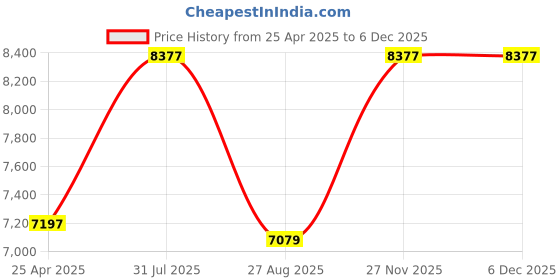 industrybuying.com RS PRO 11 Piece Chrome Vanadium Steel Spanner Set Model No 487258 rs pro Price History Graph from 25 Apr 2025 to 4 Dec 2025