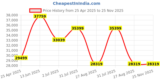 industrybuying.com RS PRO 11 Piece Chrome Vanadium Steel Spanner Set Model No 8296546 rs pro Price History Graph from 25 Apr 2025 to 25 Nov 2025