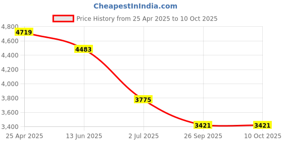 industrybuying.com RS PRO 11 Piece Mechanical Tool Kit with Box Model No 2417703 rs pro Price History Graph from 25 Apr 2025 to 9 Oct 2025
