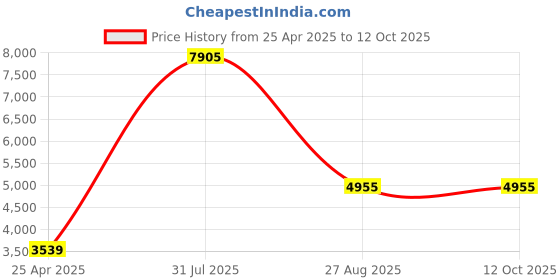 industrybuying.com RS PRO 11 Piece Socket Set Model No 2620274 rs pro Price History Graph from 25 Apr 2025 to 12 Oct 2025