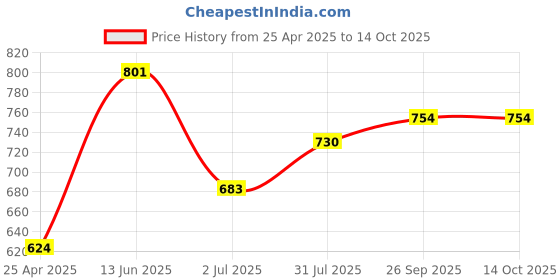 industrybuying.com RS PRO 11 Tooth Pilot Sprocket Model No 1465426 rs pro Price History Graph from 25 Apr 2025 to 13 Oct 2025