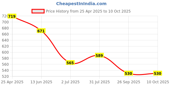 industrybuying.com RS PRO 11 Tooth Pilot Sprocket Model No 1465431 rs pro Price History Graph from 25 Apr 2025 to 10 Oct 2025