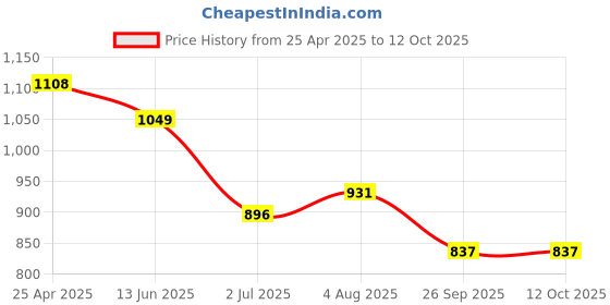 industrybuying.com RS PRO 11 Tooth Pilot Sprocket Model No 1465436 rs pro Price History Graph from 25 Apr 2025 to 12 Oct 2025