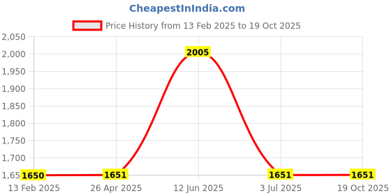 industrybuying.com RS PRO 1.1 W 12 V DC Axial Fan 5414921 rs pro Price History Graph from 13 Feb 2025 to 17 Oct 2025