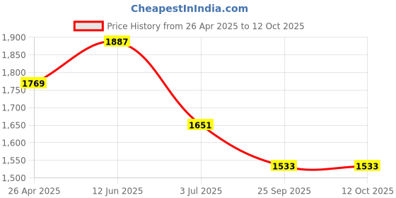 industrybuying.com RS PRO 110 mm P30 Single Ended Carbide Brazed Tip Model No 6150965 rs pro Price History Graph from 26 Apr 2025 to 12 Oct 2025