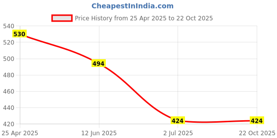 industrybuying.com RS PRO 110 mm Steel Zinc Plated Finish Tower Bolt 8938619 rs pro Price History Graph from 25 Apr 2025 to 22 Oct 2025