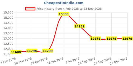 industrybuying.com RS PRO 110 mm Type K Thermocouple Air Temperature Probe With SYS Calibration 9119740 rs pro Price History Graph from 4 Feb 2025 to 23 Nov 2025