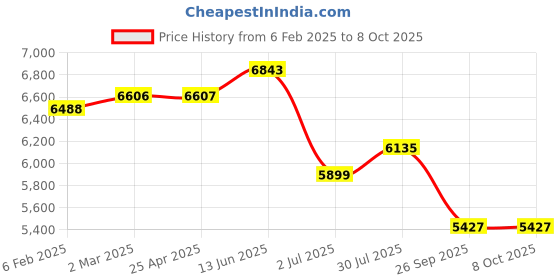 industrybuying.com RS PRO 110 V AC, 230 V AC Flashing & Steady LED IP65 Multiple Effect Beacon Blue Lens, 2222465 rs pro Price History Graph from 6 Feb 2025 to 8 Oct 2025