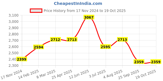 industrybuying.com RS PRO 1100 mm Rubber Classical Timing Belt 220 Teeth 1755174 rs pro Price History Graph from 17 Nov 2024 to 19 Oct 2025