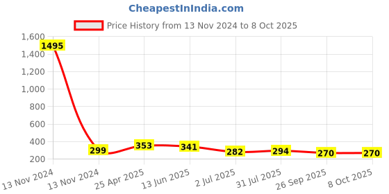 industrybuying.com RS PRO 1100 Series Elbow Threaded Adaptor R 1/4 Male to Push In 6 mm Threaded-to-Tube, 2994109 rs pro Price History Graph from 13 Nov 2024 to 8 Oct 2025