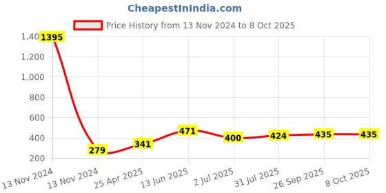 industrybuying.com RS PRO 1100 Series Elbow Threaded Adaptor R 1/8 Male to Push In 6 mm Threaded-to-Tube, 2994115 rs pro Price History Graph from 13 Nov 2024 to 8 Oct 2025