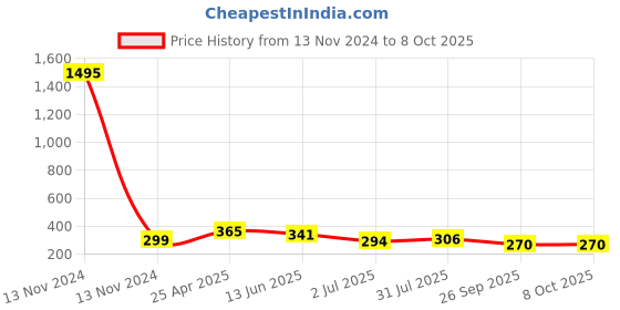 industrybuying.com RS PRO 1100 Series Elbow Threaded Adaptor R 1/8 Male to Push In 8 mm Threaded-to-Tube, 2994086 rs pro Price History Graph from 13 Nov 2024 to 8 Oct 2025