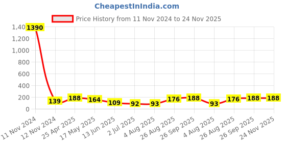 industrybuying.com RS PRO 110/125 V BA9s Red Indicator Lamp 104755 rs pro Price History Graph from 11 Nov 2024 to 24 Nov 2025