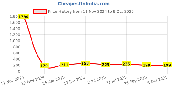 industrybuying.com RS PRO 110/125 V E10 Red Indicator Lamp 104727 rs pro Price History Graph from 11 Nov 2024 to 8 Oct 2025