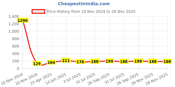 industrybuying.com RS PRO 110/200/250 V E10 Red Indicator Lamp 105023 rs pro Price History Graph from 10 Nov 2024 to 28 Nov 2025