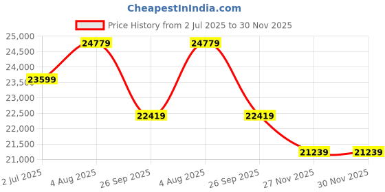 industrybuying.com RS PRO 1113141 0.13 mm² Single Core Hook Up Wire Yellow 100 m rs pro Price History Graph from 2 Jul 2025 to 29 Nov 2025