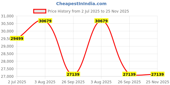 industrybuying.com RS PRO 1113144 0.52 mm² Single Core Hook Up Wire White 100 m rs pro Price History Graph from 2 Jul 2025 to 24 Nov 2025