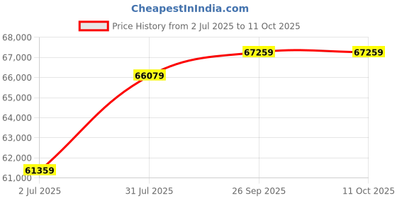 industrybuying.com RS PRO 1113146 1.3 mm² Single Core Hook Up Wire White 100 m rs pro Price History Graph from 2 Jul 2025 to 11 Oct 2025