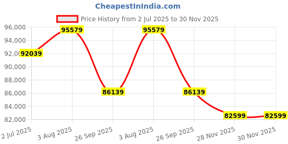 industrybuying.com RS PRO 1113148 3.3 mm² Single Core Hook Up Wire White 100 m rs pro Price History Graph from 2 Jul 2025 to 29 Nov 2025