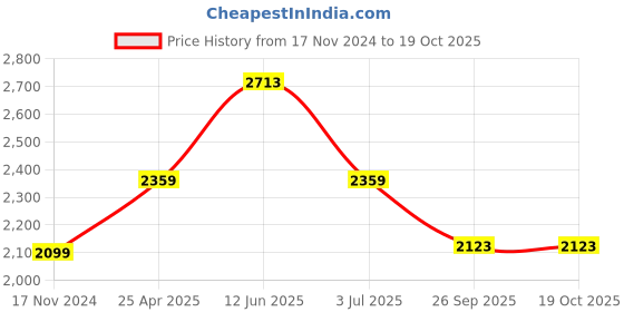 industrybuying.com RS PRO 1120 mm Rubber Classical Timing Belt 140 Teeth 1755175 rs pro Price History Graph from 17 Nov 2024 to 18 Oct 2025