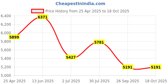 industrybuying.com RS PRO 115 mm Electronics Side Cutter, 160981 rs pro Price History Graph from 25 Apr 2025 to 18 Oct 2025