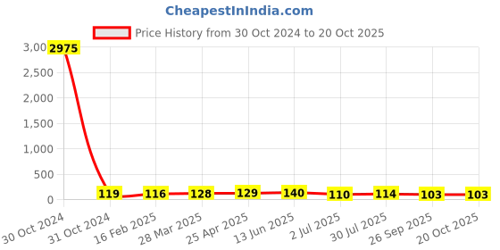 industrybuying.com RS PRO 115 mm P120 Grit Ceramic Fibre Disc, 1883399 rs pro Price History Graph from 30 Oct 2024 to 20 Oct 2025