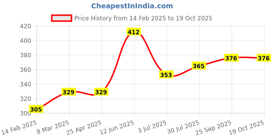 industrybuying.com RS PRO 115.82 mm Rubber Classical Timing Belt 57 Teeth 7785039 rs pro Price History Graph from 14 Feb 2025 to 19 Oct 2025