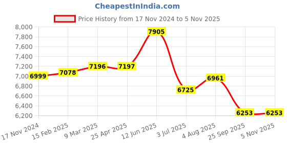 industrybuying.com RS PRO 1190 mm Rubber Classical Timing Belt 85 Teeth 2056068 rs pro Price History Graph from 17 Nov 2024 to 4 Nov 2025
