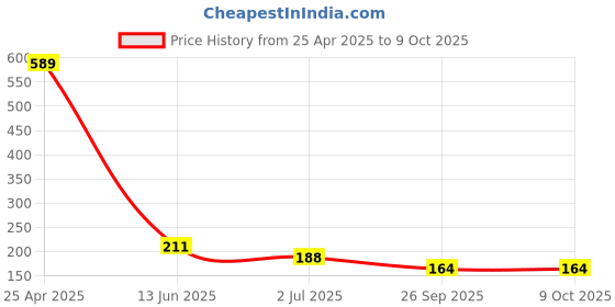 industrybuying.com RS PRO 11mm Bi-Hex Socket With 12.7 mm (1/2 Inch) Drive, 8304098 rs pro Price History Graph from 25 Apr 2025 to 9 Oct 2025