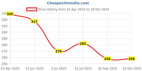 industrybuying.com RS PRO 11mm Hex Socket With 12.7 mm (1/2 Inch) Drive Length 38 mm, 1923752 rs pro Price History Graph from 25 Apr 2025 to 18 Oct 2025