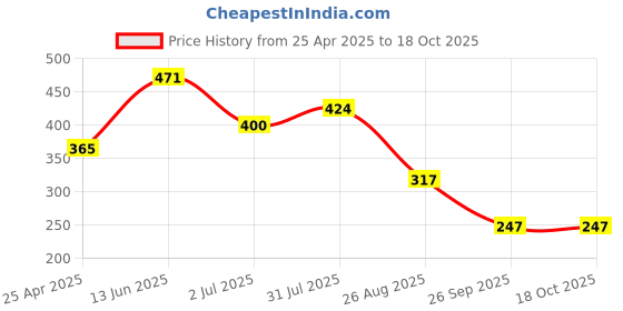industrybuying.com RS PRO 11mm Hex Socket With 6.35 mm (1/4 inch) Drive, 8304010 rs pro Price History Graph from 25 Apr 2025 to 17 Oct 2025