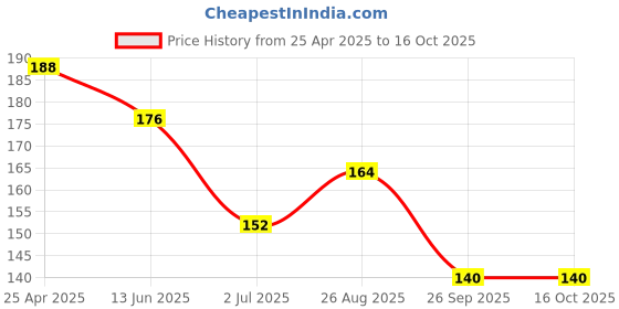 industrybuying.com RS PRO 11mm Hex Socket With 6.35 mm (1/4 inch) Drive Length 25 mm, 1923736 rs pro Price History Graph from 25 Apr 2025 to 15 Oct 2025
