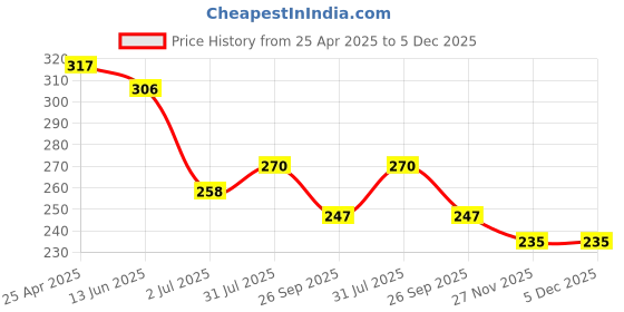 industrybuying.com RS PRO 11mm Hex Socket With 6.35 mm (1/4 inch) Drive Length 50 mm, 1923747 rs pro Price History Graph from 25 Apr 2025 to 5 Dec 2025