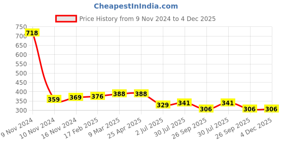 industrybuying.com RS PRO 1/2 - 1/4in Reducer Model No 6235139 rs pro Price History Graph from 9 Nov 2024 to 3 Dec 2025