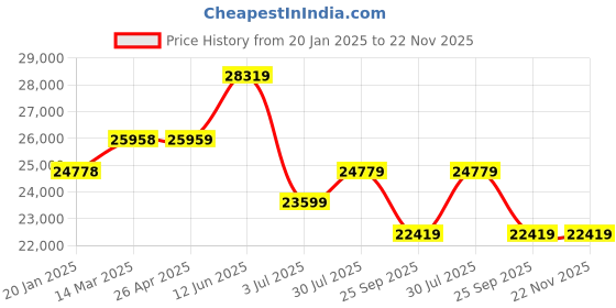 industrybuying.com RS PRO 12-24 V IP65 Base Mount 105 dB Blue Sounder Beacon, 2205019 rs pro Price History Graph from 20 Jan 2025 to 21 Nov 2025