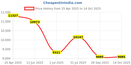industrybuying.com RS PRO 12 - 24mm 12.7 mm (1/2 Inch) Drive Impact Socket Set Hexagon, 1370909 rs pro Price History Graph from 25 Apr 2025 to 13 Oct 2025