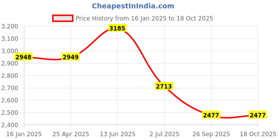 industrybuying.com RS PRO 1/2 - 7/8in 12.7 mm (1/2 Inch) Drive Impact Socket Set Hexagon 28.0 mm length, 1250929 rs pro Price History Graph from 16 Jan 2025 to 17 Oct 2025