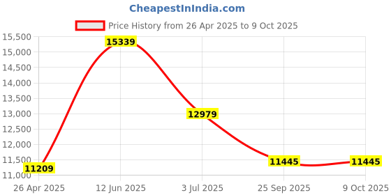 industrybuying.com RS PRO 12 bar 3/4in Hydraulic Spin-On Filter Can, 65L/min max, 10μm filtration size Model No 512667 rs pro Price History Graph from 26 Apr 2025 to 9 Oct 2025